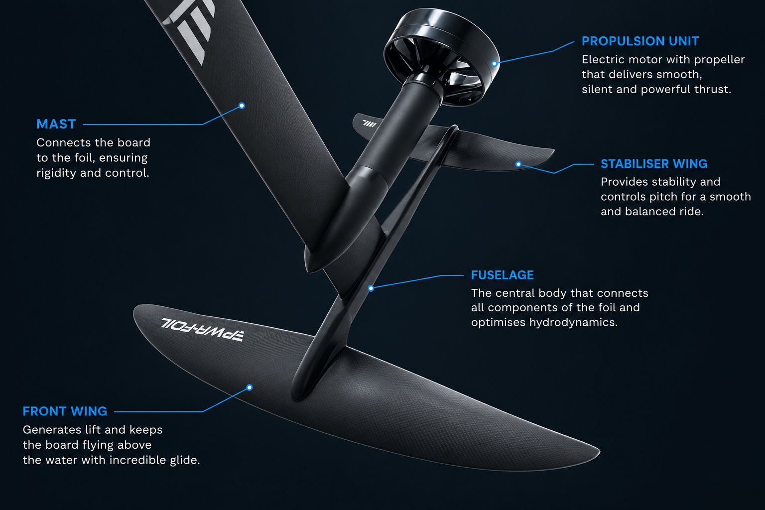 Choosing your eFoil: board and wings, what changes your stability and ride feel