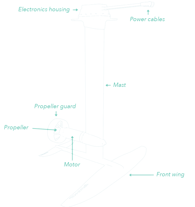 Annotated diagram of the PWRFOIL hydrofoil: electronics housing, power cables, mast, motor, propeller, propeller guard and front wing