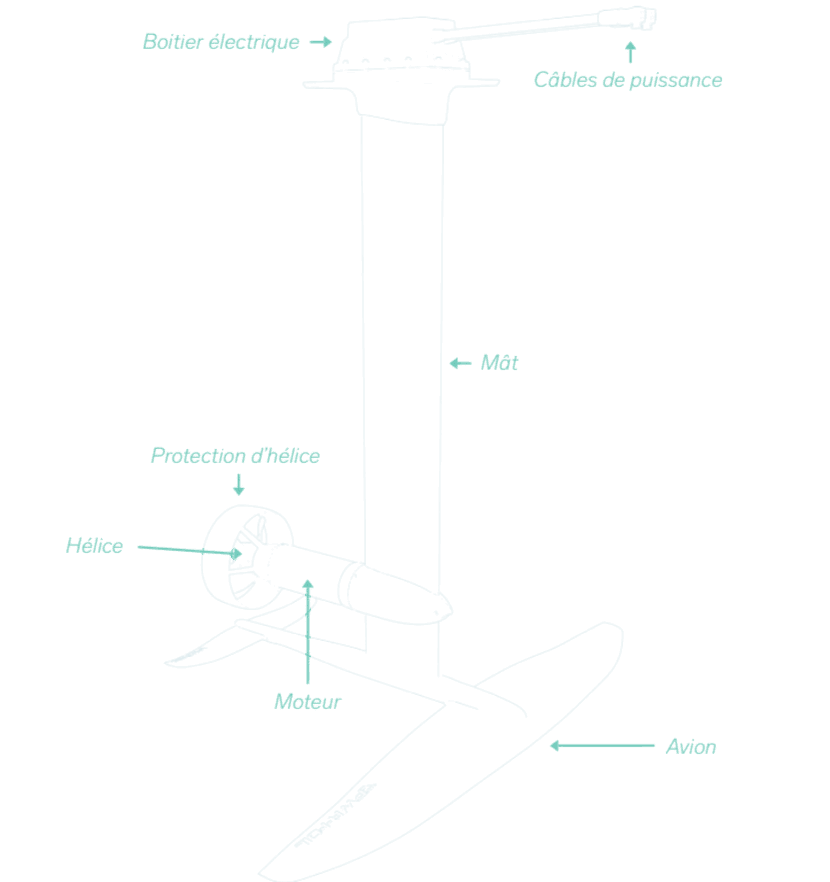 Croquis annoté de l'hydrofoil PWRFOIL : boîtier électrique, câbles de puissance, mât, moteur, hélice, protection d'hélice et avion
