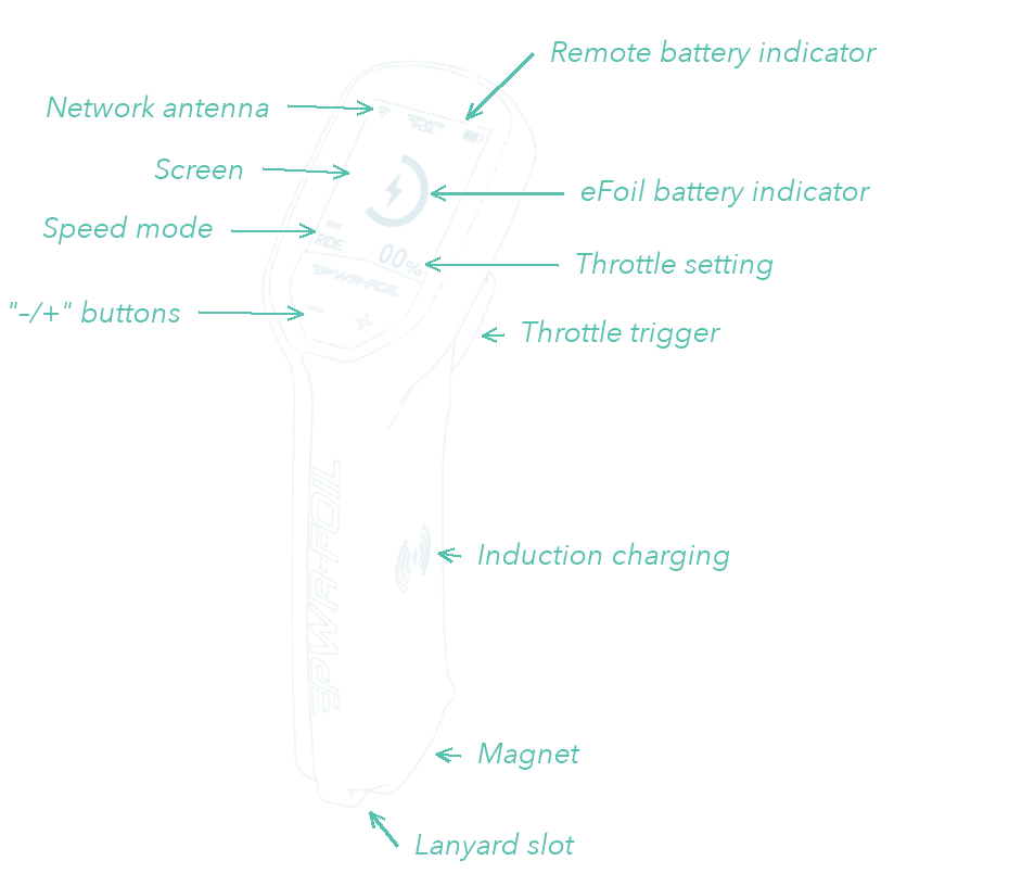 Annotated diagram of the PWRFOIL remote: screen, speed mode, buttons, throttle trigger, induction charging and lanyard slot
