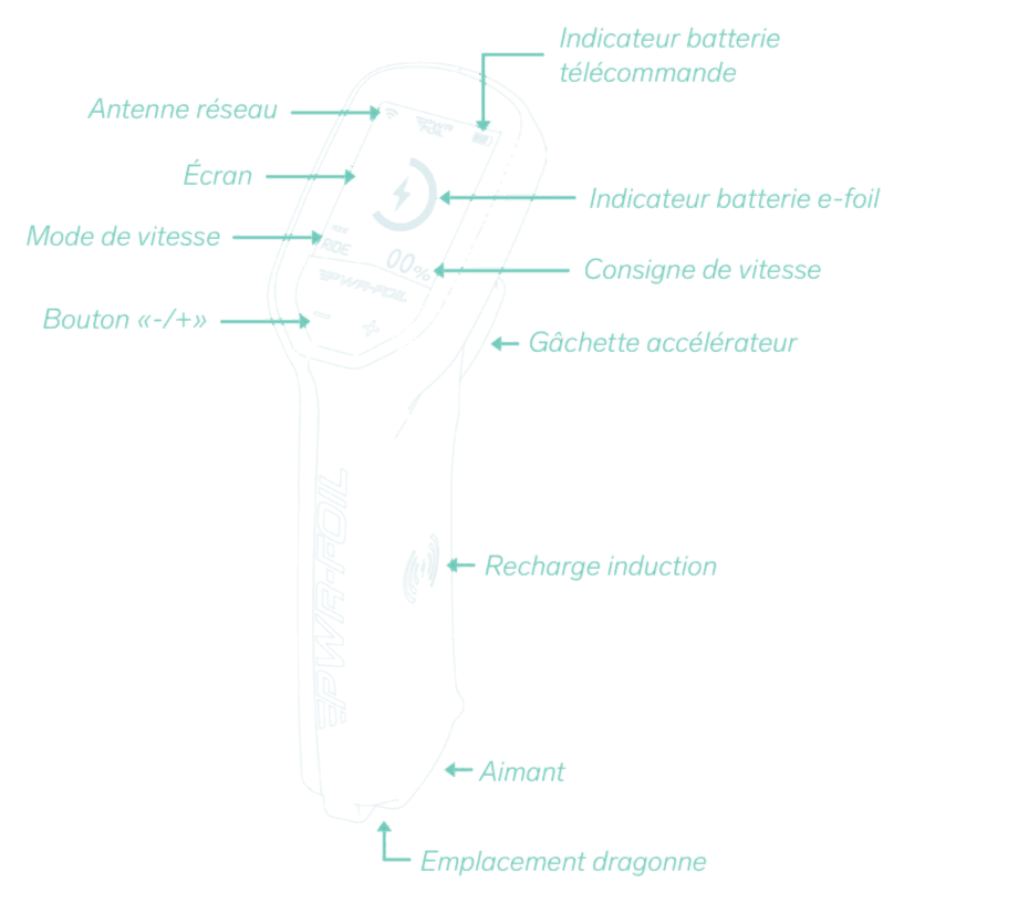 Croquis annoté de la télécommande PWRFOIL : écran, mode de vitesse, boutons, gâchette, recharge par induction et emplacement dragonne